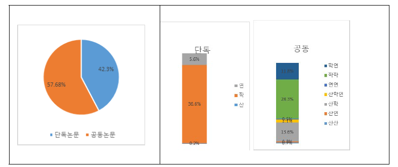 자율주행 분야 논문 출원 비중