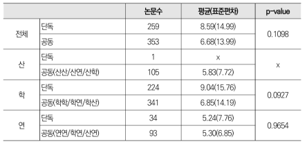 자율주행 공동 논문과 단독 논문 평균 피인용횟수 비교 분석