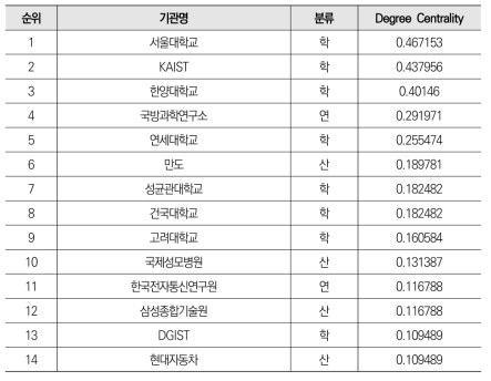 자율주행 분야 공동 논문 네트워크의 연결중심성 기준 상위 10% 기관