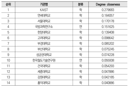 자율주행 분야 공동 논문 네트워크의 매개중심성 기준 상위20% 기관