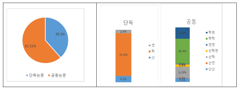 지능형로봇 분야 논문 출원 비중