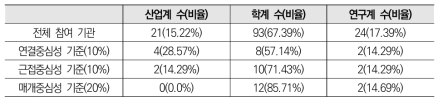 자율주행 분야 네트워크 중심성 기준 기관 비중