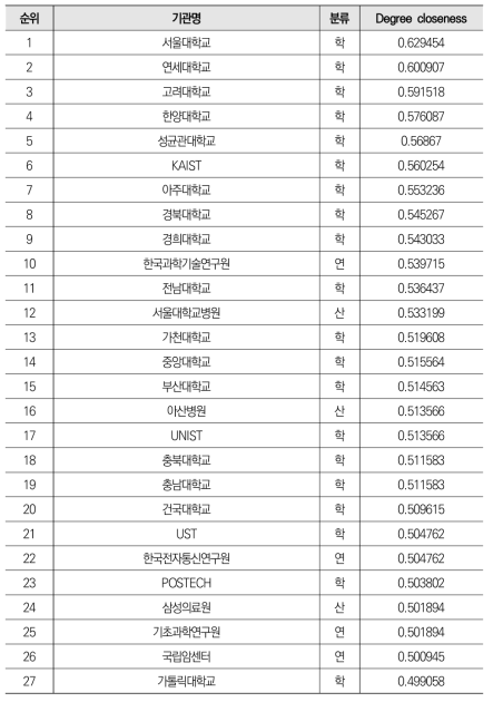 지능형로봇 분야 공동 논문 네트워크의 근접중심성 기준 상위 10% 기관