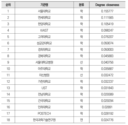 지능형로봇 분야 공동 논문 네트워크의 매개중심성 기준 상위10% 기관