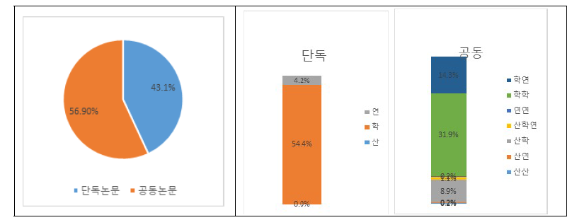 차세대통신 분야 논문 출원 비중