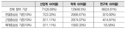 지능형 로봇 분야 네트워크 중심성 기준 기관 비중