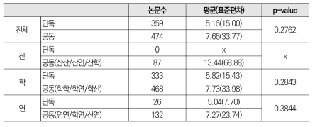 차세대 통신 분야 공동 논문과 단독 논문 평균 피인용횟수 비교 분석