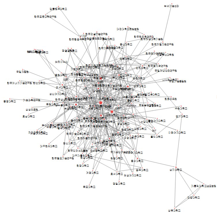 차세대통신 분야 공동 논문 네트워크