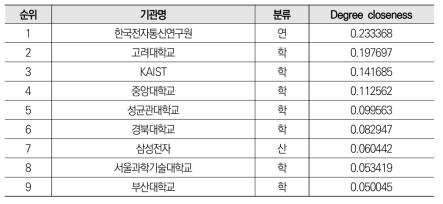 차세대통신 분야 공동 논문 네트워크의 매개중심성 기준 상위10% 기관