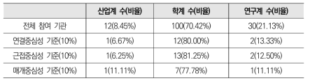 차세대통신 분야 네트워크 중심성 기준 기관 비중