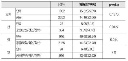 첨단소재 공동 논문과 단독 논문 평균 피인용횟수 비교 분석