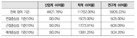 첨단소재 분야 네트워크 중심성 기준 기관 비중