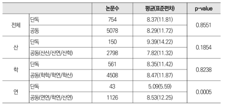 혁신신약 공동 논문과 단독 논문 평균 피인용횟수 비교 분석