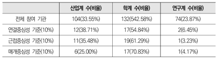 혁신신약 분야 네트워크 중심성 기준 기관 비중