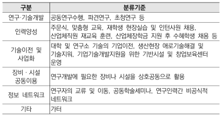 국내 공동연구 참여형태(활동유형) 구분