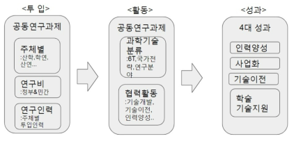 국가연구개발사업 조사·성과 분석 기반 산학연 협력의 조사 프로세스