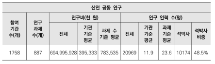 산연 공동연구 대상 연구과제 현황