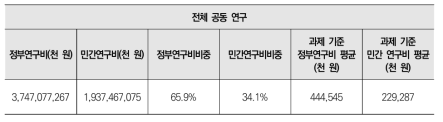 전체 공동 연구 대상 정부 및 민간의 연구비 비중