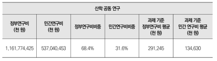 산학 공동 연구 대상 정부 및 민간의 연구비 비중