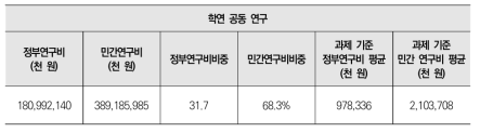 학연 공동 연구 대상 정부 및 민간의 연구비 비중