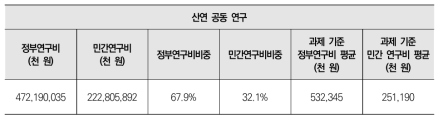 산연 공동 연구 대상 정부 및 민간의 연구비 비중