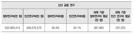 산산 공동 연구 대상 정부 및 민간의 연구비 비중