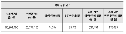 학학 공동 연구 대상 정부 및 민간의 연구비 비중