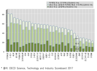 혁신활동 기업 비율 (단위%)