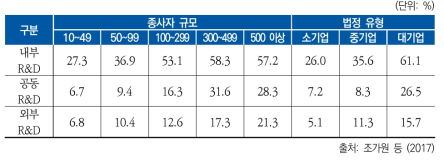 규모 및 법정 유형별 연구개발 활동 비중