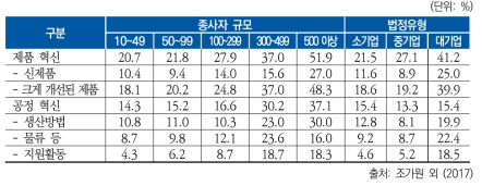 규모 및 법정유형별 혁신 비중