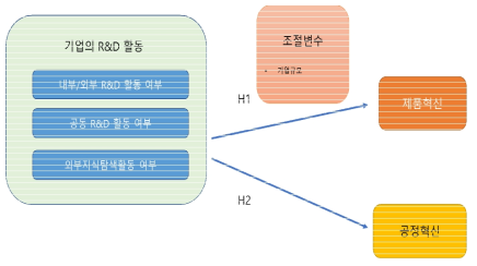 연구 모형