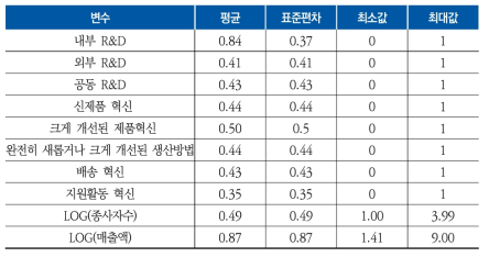 측정 변수의 기초 통계값