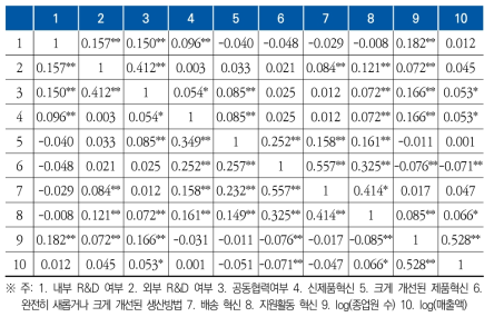 상관관계 분석결과