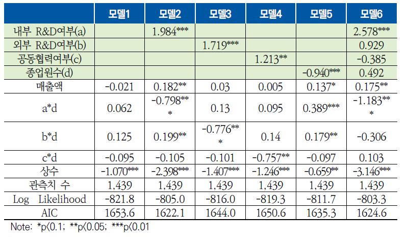 신제품 출시’와 관련된 Logit 분석 결과