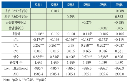 ‘개선된 제품 출시’와 관련된 Logit 분석 결과