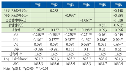 ‘생산방법 혁신’과 관련된 Logit 분석 결과