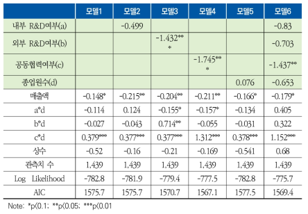 ‘배송 혁신’과 관련된 Logit 분석 결과