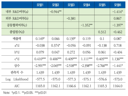 ‘지원활동 혁신’과 관련된 Logit 분석 결과