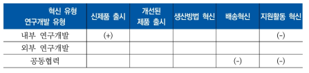 연구개발이 기술혁신에 미치는 영향