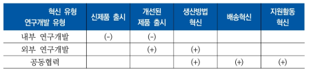 기업규모의 조절효과