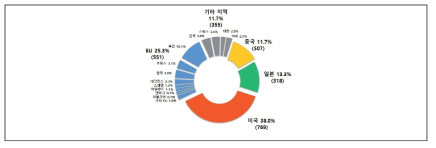 2500대 R&D 기업 국가별 분포