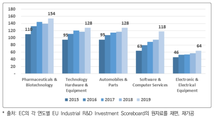 상위 5개 산업의 연구개발투자액(단위 : 십억유로)