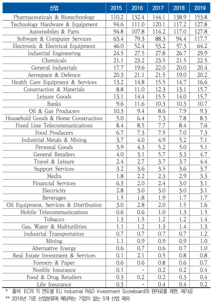 연도별 산업별 연구개발투자액(단위 : 십억유로)
