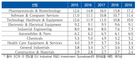 상위 10개 산업의 연구개발 점유율(기업 수 기준)