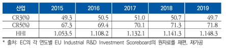 산업별 연구개발 집중도 변화(연구개발 투자금액 기준)