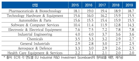 상위 10개 산업의 연구개발 점유율(연구개발 투자금액 기준)