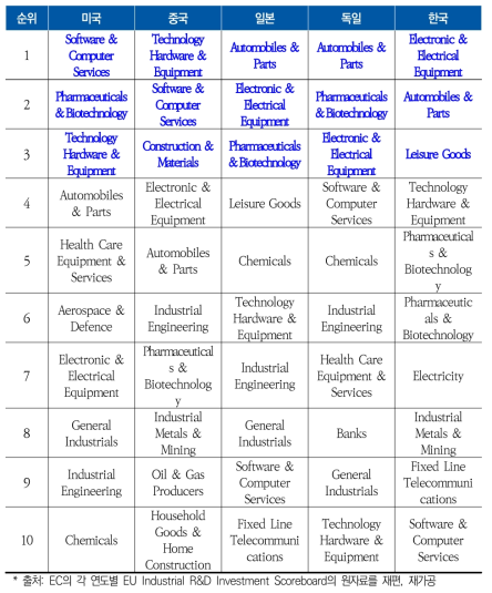 국가별 연구개발투자 상위 10개 산업비교(연구개발 투자금액 기준)