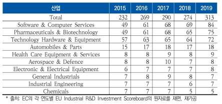 미국 상위 10개 산업의 연구개발 투자금액(단위 : 십억유로)