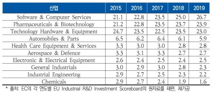 미국 상위 10개 산업의 연구개발 점유율(단위 : %)