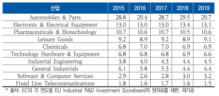 일본 상위 10개 산업의 연구개발 점유율(단위 : %)